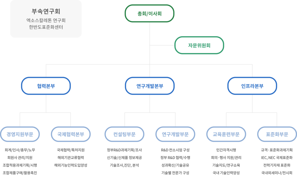 조직도